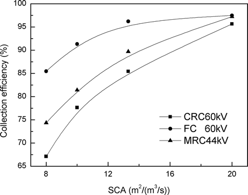 Figure 14. The effect of SCA on particles collection efficiency among CRC, MRC, and FC. (Inlet concentration: 100 mg/m3; temperature: 50 °C.)