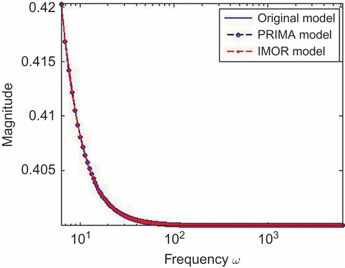 Figure 1. Frequency response.