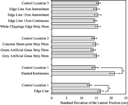 Figure 6. The average SDLP (in cm) per condition. The error bars represent the standard error of the mean (S.E.).