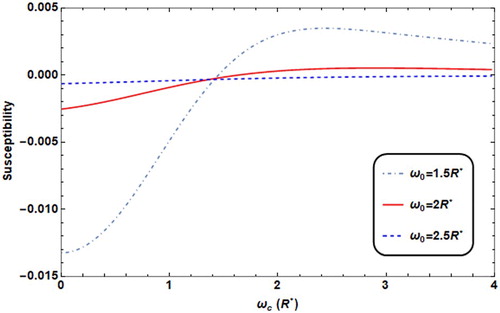 Figure 12. Susceptibility versus ωc with different ω0 values (ω0 = 2R* for solid line, = 2.5R* for dashed line, = 1.5R* for dot dashed) with T = 0.01 K, F = 4.8R*, θ = 60°.