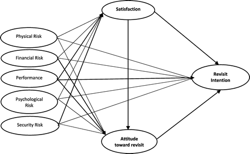 Figure 1. The conceptual framework of the study.