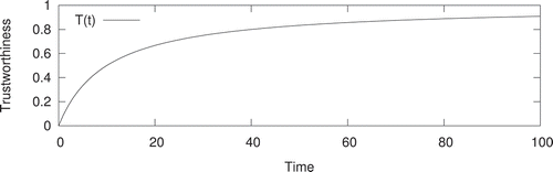 Figure 8. Temporal effect contribution on trustworthiness.