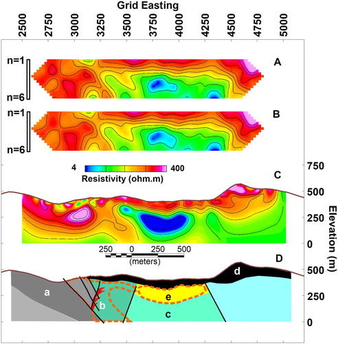 Figure 6. Line 4850N IP/Resistivity survey. A, Pseudosection of observed apparent resistivity, dipole spacing is 100 m, dipole offsets from 1 to 6, number of measurements = 123, resistivity scale is logarithmic. B, Calculated model response, apparent resistivity. C, Resistivity model. D, Interpretation, locations labelled a–d are discussed in the text. The orange dashed line is the potential extent of alteration.