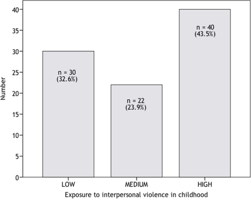 Fig. 1 Number of individuals with exposure to interpersonal violence in childhood, among women with borderline personality disorder.