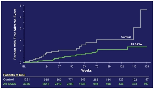 Figure 3 Cardiovascular safety data of saxagliptin (SAXA). The cumulative incidence of major adverse cardiovascular events (MACE) is shown.Citation43 MACE is defined as a combined “major adverse cardiovascular event” consisting of the items cardiovascular death, nonfatal myocardial infarction, and nonfatal stroke. On the ordinate of the figure, the percentage of patients having had a first incident of the MACE-defining adverse events are depicted.