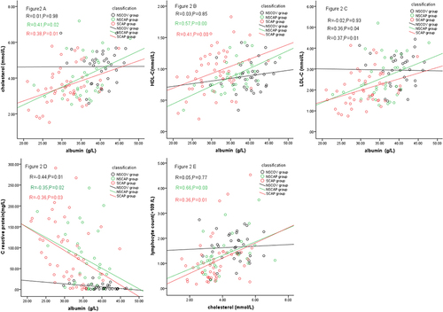 Figure 2 Analysis of related indicators of patients with underlying diseases in the three groups. (A–D) In NSCAP and SCAP groups, albumin level was positively correlated with cholesterol, HDL-C and LDL-C levels (R= 0.41, 0.57, 0.36, P= 0.02, 0.00, 0.04), (R=0.38, 0.41, 0.37, P=0.01, 0.00, 0.01). In NSCOV group, albumin level was not correlated with cholesterol, HDL-C and LDL-C levels (R=0.01, 0.03, 0.02, P=0.98, 0.85, 0.93). There was a negative correlation between albumin level and C-reactive protein in the three groups (R=−0.44, −0.35, −0.36, P= 0.01, 0.04, 0.03). (E) There was a positive correlation between cholesterol level and lymphocyte count in NSCAP and SCAP groups (R=0.66, 0.36, P=0.00, 0.01), while there was no correlation between cholesterol level and lymphocyte count in NSCOV group (R=0.05, P=0.77).