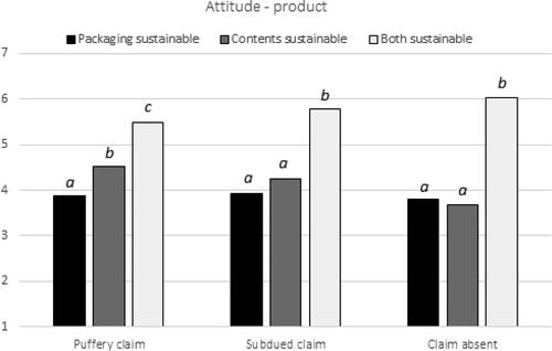 Figure 2. Interaction graph for attitudes. Superscripts a through c denote statistically significant differences between actual sustainability means per claim at the α = .05 level. Means that share the same superscript are not significantly different from one another.