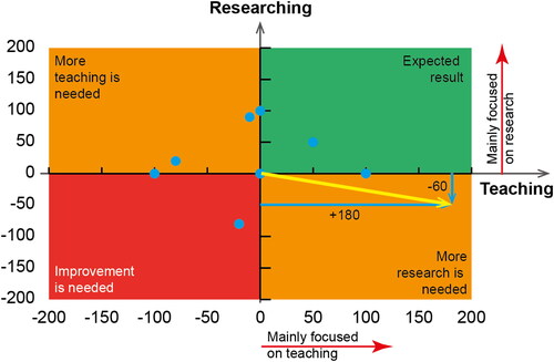 Figure 3. Results of the academic affinity score for the teaching and research of the example professor.