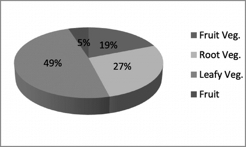 Figure 5a. Cumulative non-cancer risks (%) of the studied heavy metals within various vegetables and fruits.