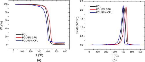Figure 5. TGA (a) and DTG (b) curves of the electrospun PCL/CFU scaffolds.