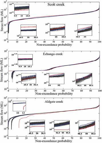 Figure 5. Flow duration curves (FDC) of daily streamflow for the Scott Creek, Echunga Creek and Aldgate Creek sub-catchments. Blue and red curves represent the FDCs of the observed streamflow in the calibration (1973–1990) and validation (1991–2000) periods, respectively; grey curves represent the FDCs for individual simulations.