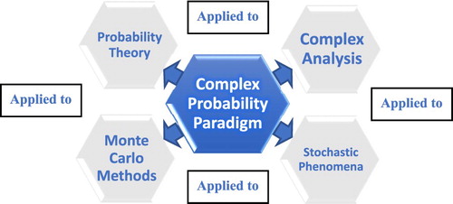 Figure 1. The diagram of the main purposes of the Complex Probability Paradigm.