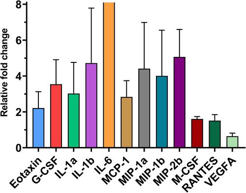 Figure 5 Differentially expressed cytokines (mean fold change ± sem) in RNA sequencing among 32 cytokines whose protein concentrations were evaluated (adjusted P < 0.05). The mRNA expression of 11 cytokines was significantly upregulated, and only the expression of VEGF-A was downregulated in lipopolysaccharide-treated mammary glands compared to PBS-treated glands.