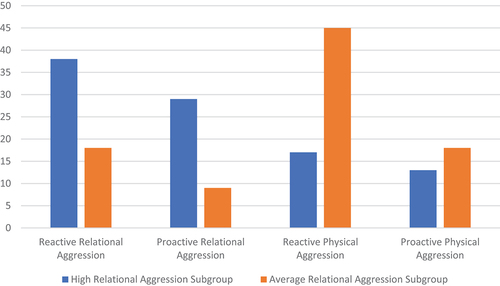 Figure 1. Forms and functions of aggression from children’s explanations for engaging in aggression.