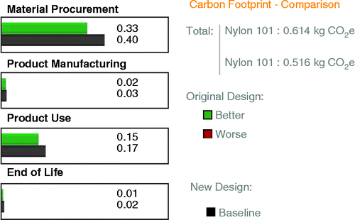 Figure 5 Comparison of carbon footprint among the baseline and new design across the life cycle.