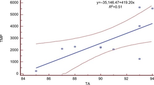 Figure 3 Relationship between TA and TMP. Abbreviations: TA, training activity; TMP, total match-play.