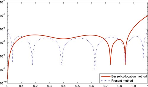 Figure 1. Comparison of error |e3(x)|.