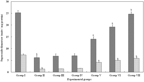 Figure 2. Effect of FA on the superoxide dismutase levels in serum and kidney of Wistar rats. Each bar represents mean ± SD of five determinations using samples from different preparations. The superoxide dismutase levels in serum and kidney of glycerol-exposed animals were significantly different from the control. The difference in superoxide dismutase levels observed between groups I and II and groups II and III--VII animals were statistically significant at ap < 0.001 and bp < 0.05.