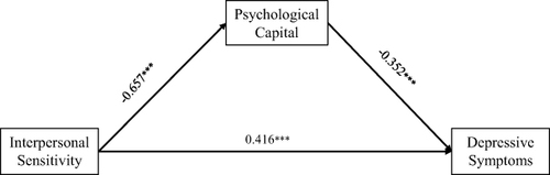 Figure 1 The mediating model. Independent variable: Interpersonal Sensitivity; Dependent variable: Depressive Symptoms; Mediating variables: Psychological Capital. ***p <0.001.