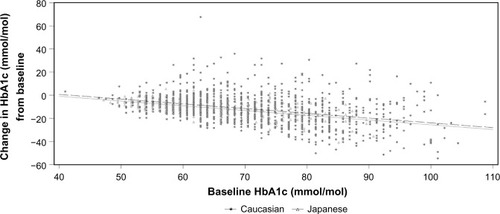 Figure 1 Mean change in HbA1c (millimoles per mole) as a function of baseline AGLU, with race subgroup as factor for vildagliptin 50 mg bid treatment.
