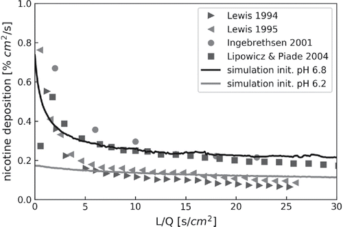Figure 5. Results from literature and modeled nicotine deposition in [% cm2/s] as a function of tube length over volume flow depicted by symbols and lines, respectively. Note that the initial amount of alkaline substances is increased for this simulation.