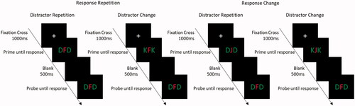 Figure 1. Task procedure with experimental conditions. Participants responded to the central target (in red) and ignored the flanking distractors (in green).