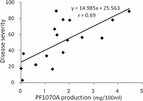 Fig 6. Relationship between pathogenicity and PF1070A production among 17 isolates of Calonectria ilicicola. Correlation coefficient was determined by Spearman's rank correlation test (P < 0.01). Solid line shows regression line.