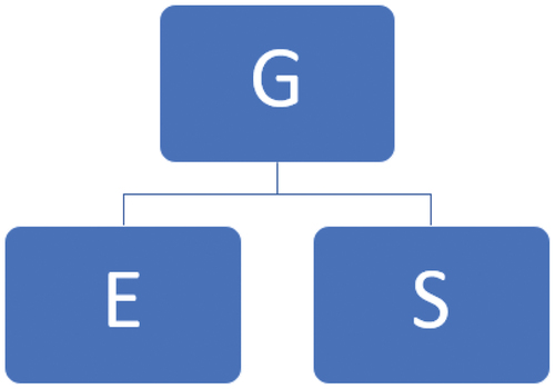 Diagram 1. Governance (G) is the overarching concept.