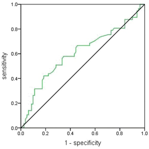 Figure 2 Receiver operating characteristics curve for fasting plasma glucose following 75 g oral glucose tolerance test. The green line represents fasting plasma glucose and the black line is the reference line.