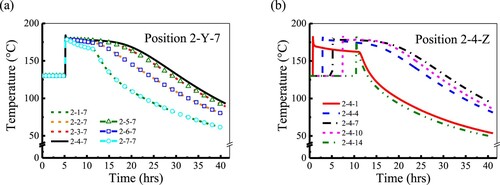 Figure 3. Thermal history at the central point of the dog-bone specimens at different positions: (a) different Y-positions (X = 2, Y = 1–7, and Z = 7) and (b) different Z-positions (X = 2, Y = 4, and Z = 1, 4, 7, 10, and 14).