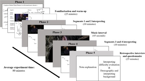 Figure 4. Experimental procedure.