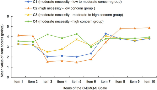 Figure 1 Score distribution of latent categories for medication beliefs in T2DM patients.