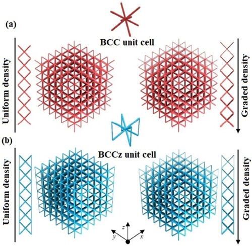 Figure 8. CAD model for 3D printing depicting uniform and graded densities for (a) BCC unit cell and lattice structure and (b) BCCz unit cell and lattice structure (Wang et al. Citation2020).