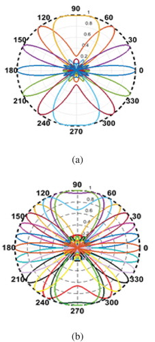 Figure 2. Proposed codebook beam patterns: (a) M=8,K=8; (b) M=8,K=16.