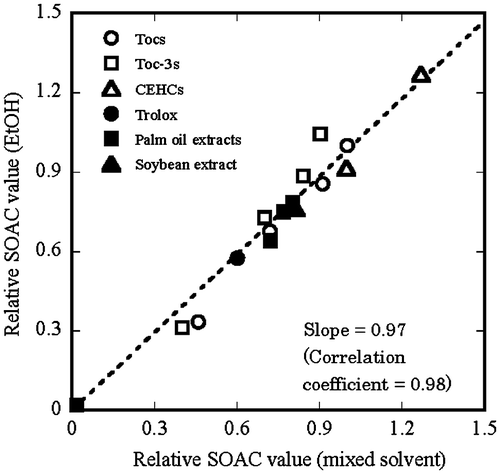 Fig. 5. Relative SOAC value (EtOH) vs. relative SOAC value (mixed solvent) for four Tocs (○), four Toc-3s (□), two CEHCs (Δ), trolox (●), extracts 1–5 (■), and extract 6 (▲).