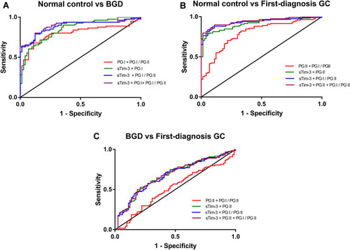 Figure 3 Independent diagnostic value of serum sTim-3, PGI, and PGII levels and the PGI/PGII ratio in BGD and first-diagnosis GC patients was analyzed by ROC analysis. (A) ROC curves of serum marker levels between the controls and BGD patients; (B) ROC curves of serum marker levels between the control and first-diagnosis GC patients; (C) ROC curves of serum marker levels between BGD and first-diagnosis GC patients.