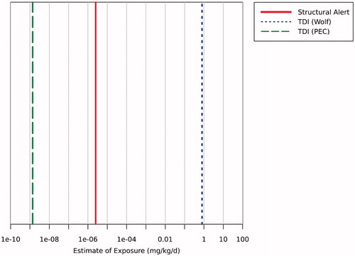 Figure 1. TTC/Exposure Plot comparing potential TDI exposure values described in Wolf et al. (Citation2016) with revised exposure values generated using the Regional PEC. The dotted line [TDI (Wolfe et al. Citation2016)] used an exposure estimate of 0.8 mg/kg-d, while the long-dash line [TDI (Regional PEC)] is a revised exposure estimate of value of 1.38E-09 mg/kg-d. The default TTC value of 2.5E-6 mg/k-d for a Structural Alert (solid line) was used.