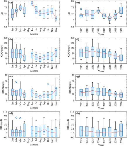 Figure 3. The left column presents variation of (a) pH, (b) COD, (c) BOD, and (d) DO within the eight stations for each month of 2020. The right column presents temporal variation of water quality parameters (e) pH, (f) COD, (g) BOD, and (h) DO within the eight stations in April months from 2013 to 2020. Lockdown period was from April to May. Data for May was unavailable. The red line shows the average values in each month over the river stretch. The horizontal line inside each box shows the median. The bottom and top edges of the boxes show the lower and upper quartiles, respectively. Whiskers indicate the highest and lowest values. Small circles represent outliers.