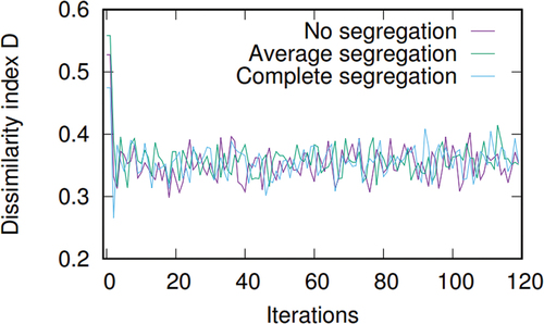 Figure 1. Segregation (dissimilarity index D) over 120 iterations (academic years) for different initial levels of school socio-economic segregation.