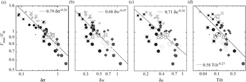 Fig. 12 Comparison of the reliability of different asymmetry variables for predicting V max/V th. (a–d) Scatter plots of V max/V th against (a) δσ, (b) δw, (c) δu and (d) Tilt. The rain-mass asymmetry δσ is the most reliable predictor of those considered here. The symbols are the same as in Fig. 4b.