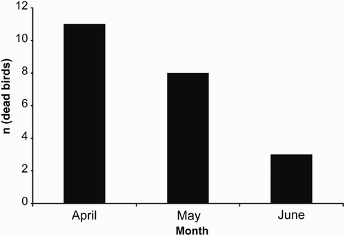 Figure 1. Monthly cumulative distribution of fatalities for the Skylark Alauda arvensis based on carcasses collected at wind farms between 2006 and 2011.