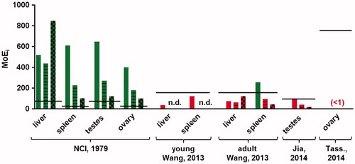 Figure 4. Margins of internal exposure (MoEis) between the organ concentrations resulting from food intake of the human population (P95) at 20 years (bars without pattern), 40 years (striped bars) and 80 years (bars with block pattern) and the organ concentrations at which effects were found in these organs in the animal studies referenced. The calculated MoEis for the study of Tassinari et al. (Citation2014) are below 1 and therefore not visible on the scale of the graph. The black lines show the estimated acceptable MoEi for that study, correcting for inter- and intraspecies differences, study duration and use of a LOAEL instead of a NOAEL, where applicable. Green bars indicate MoEis above the estimated acceptable MoEi (i.e. no risk anticipated), while red bars indicate MoEis lower than the estimated acceptable MoEi (i.e. a risk is possible).