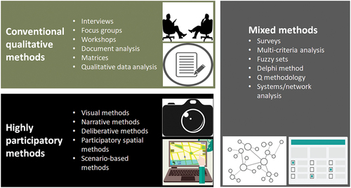 Figure 3. A basic classification of qualitative methods for IA.