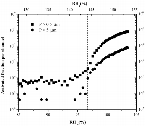 FIG. 5 Activation curve for 230 K derived from a typical ice nucleation experiment. The RH of the chamber is increased and concentration of ice crystals monitored. The activated fraction is the ratio of OPC counts to particle counts, derived from the CPC. The dashed line indicates for this temperature where we expect to see homogenous freezing of 100 nm H2SO4 taken from Koop et al. (2000). Note that the large particle channel also increases indicating the presence of ice. The particles in the smaller size channel could also be water droplets after water saturation has been surpassed.