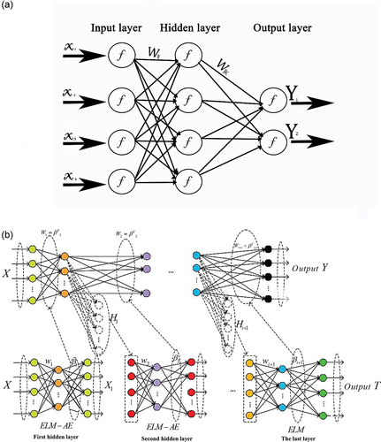 Figure 2. Algorithm flow diagram: (a) BP algorithm structure diagram; (b) DELM algorithm flow chart.