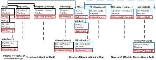 Figure 3. Description of the based hash-chain Scheme.