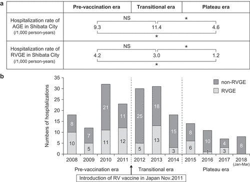 Figure 4. (A) Hospitalization rate of AGE in Shibata City (/1,000 person-years) and RVGE in Shibata City (/1,000 person-years). (B) Numbers of RVGE and non-RVGE hospitalizations (children younger than 3 years of age) who lived in Shibata City