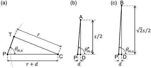 Figure 2. Illustrations (to scale) of the Triangles used for determining the solid angles in Figure 1 (a) (c) and (d).