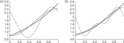 Figure 2. Comparison of M1 and M2 for non-periodic function: (a) δ1 = 0.5 and (b) δ1 = 0.1.