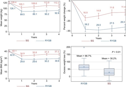 Figure 2 Weight (kg), body mass index (kg/m2), percent weight change (%), and excess weight loss (%) per procedure type for the matched cohort.